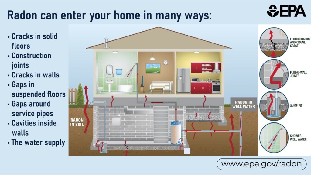 Image of how radon enters homes.